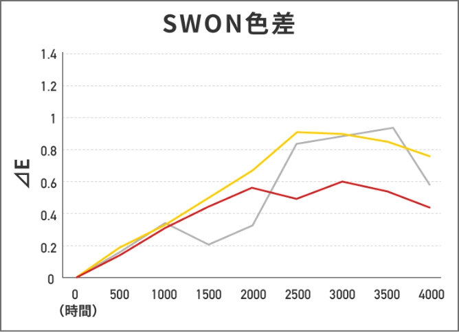 SWON色差のグラフ